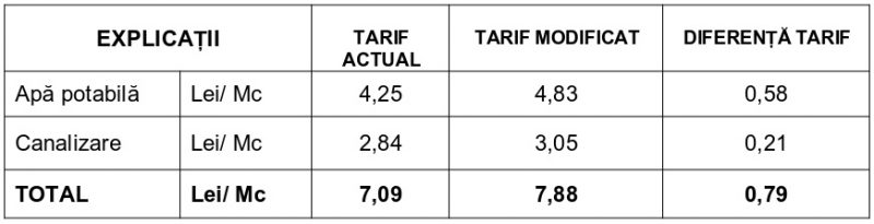 Aquacaraș - anunț modificare tarife apă 2 tarife Aquacaras