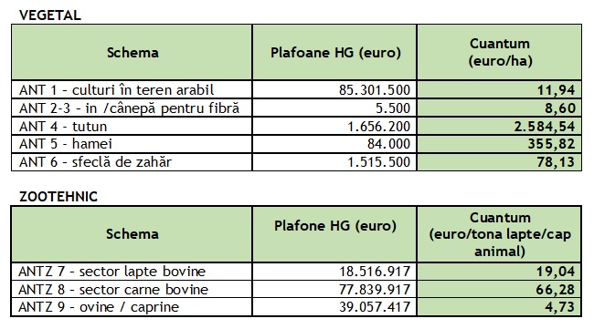 APIA a stabilit cuantumurile ANT-urilor aferente sectoarelor vegetal și zootehnic, pentru anul de cerere 2021 2 Vegetal si zootehnic